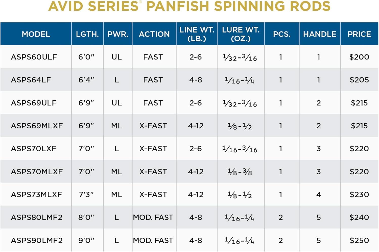 imageSt Croix Rods Avid Panfish Fishing Rod Premium Quality High Performing Spinning Rod64 Light Fast