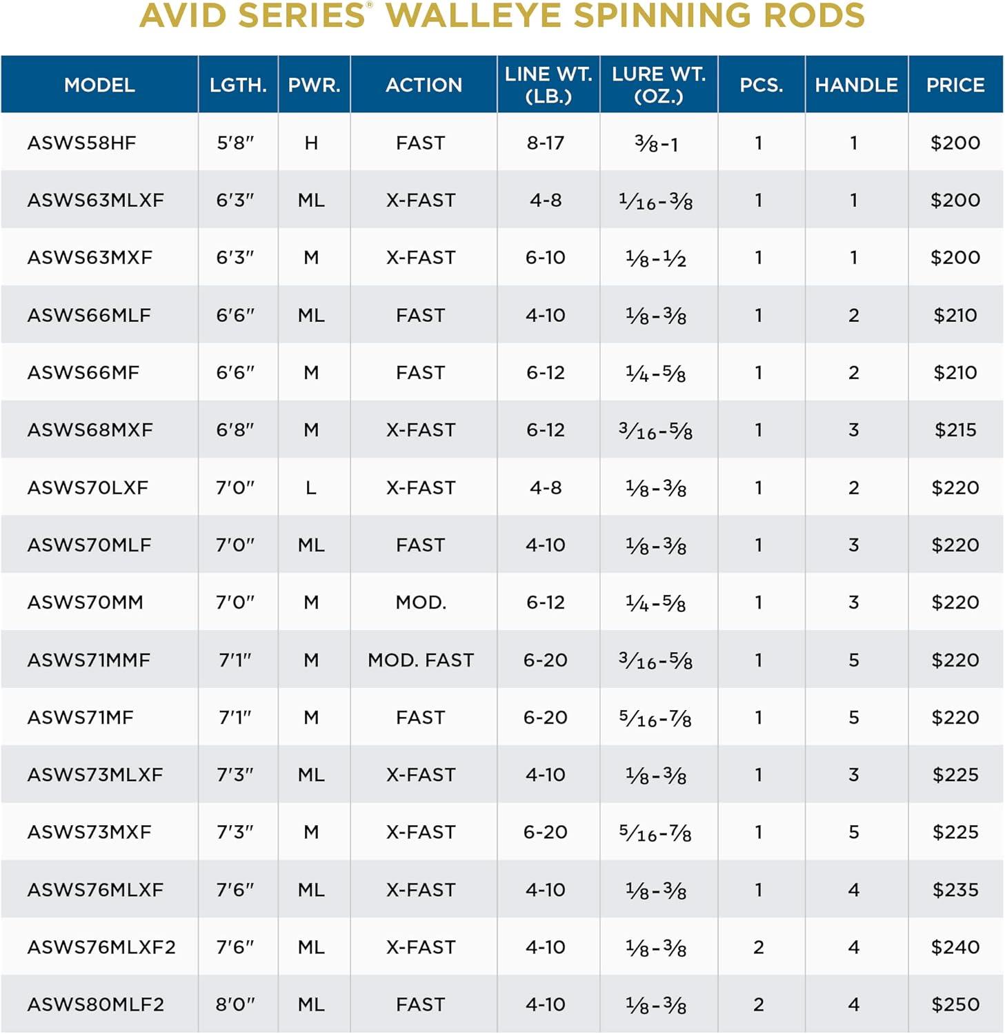 imageSt Croix Rods Avid Series Walleye Spinning Fishing Rod Premium Quality Durably Sensitive High Performing Spinning Rod76 Mediumlight Extrafast 2 Pc