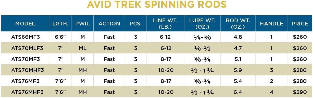 imageSt Croix Rods Avid Trek 3Piece Spinning Rod ATS Premium Quality Spinning Rod Made in The USA76 MediumheavyFast 3 Pc