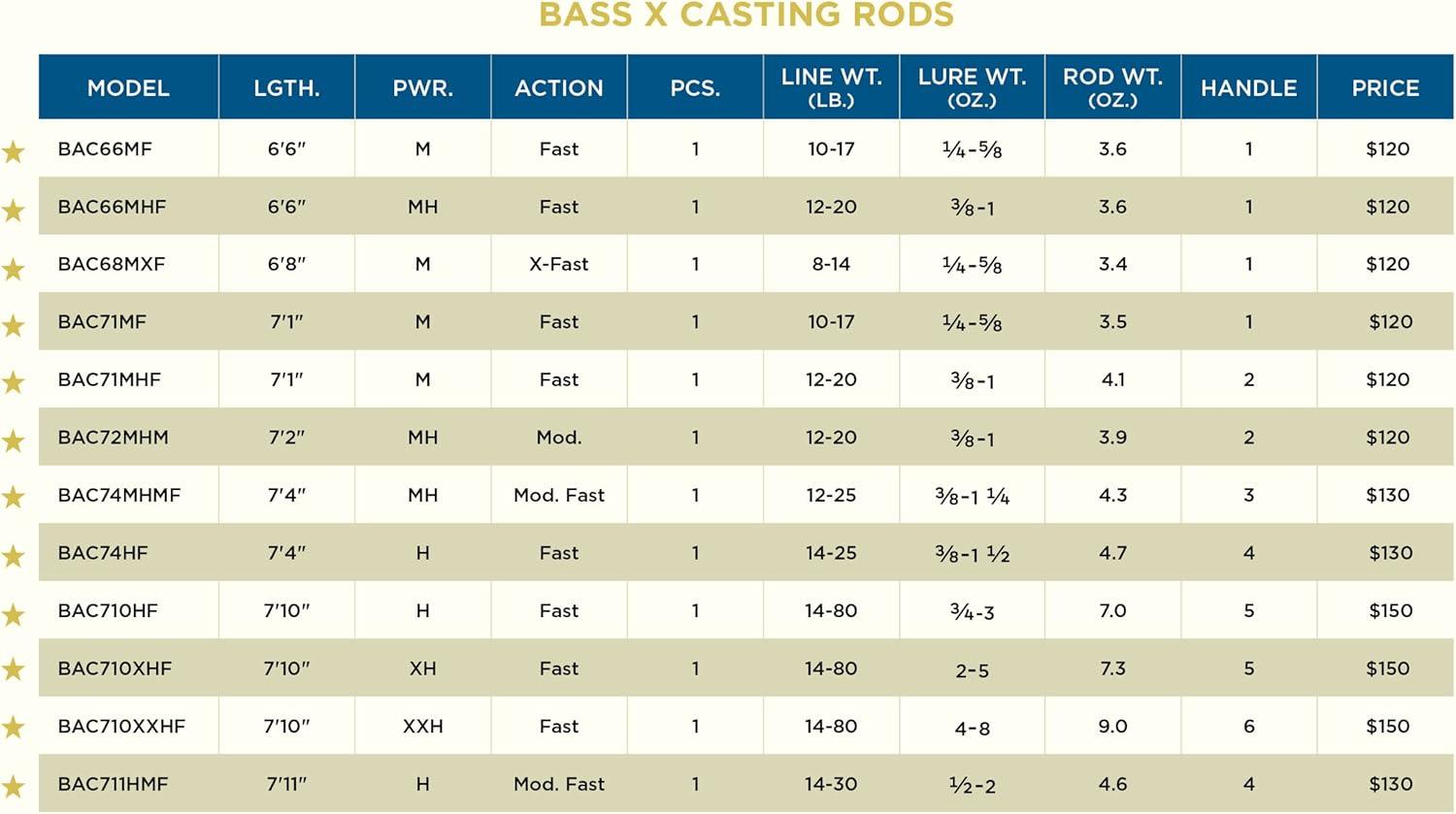 imageSt Croix Rods Bass X Casting Rod BAC711 HeavyMediumfast 1 Pc