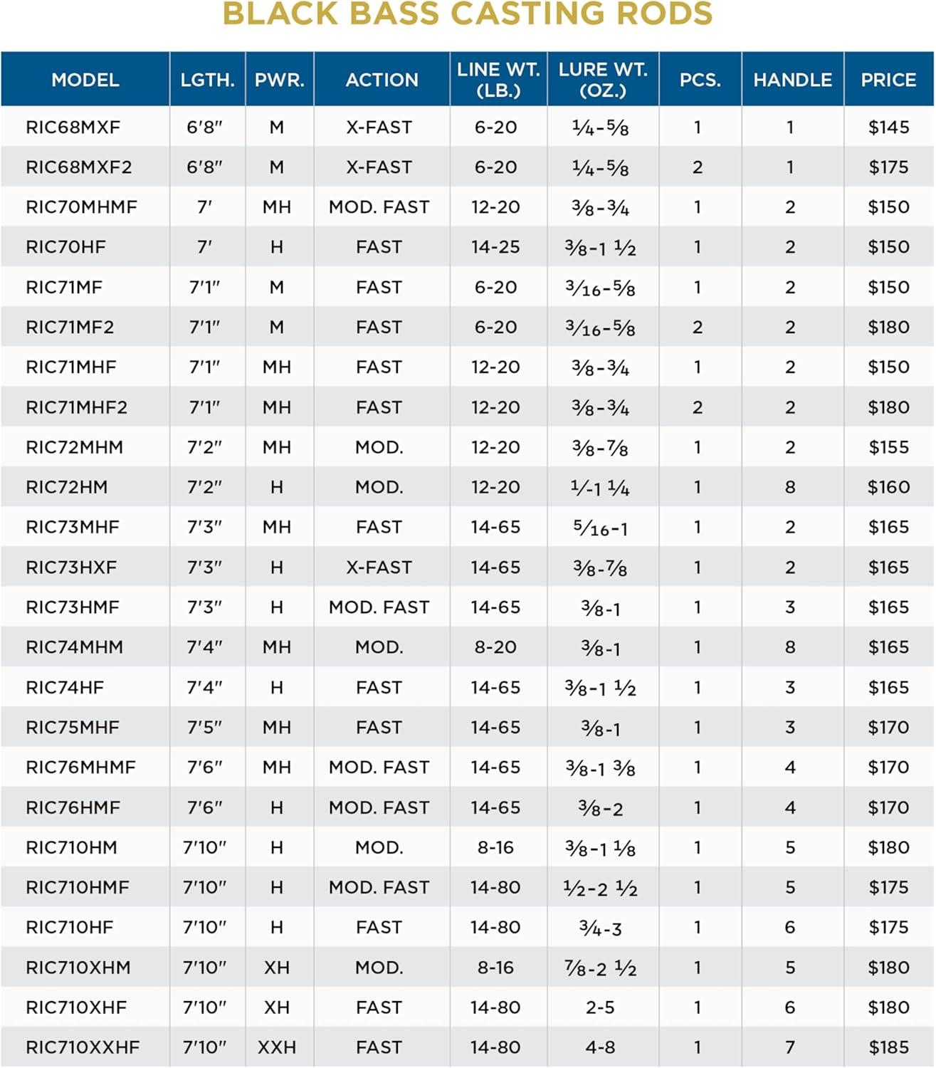 imageSt Croix Rods Black Bass Casting Rod RIC Premium Quality Durably Sensitive High Performing Casting Rod76 MediumheavyMod Fast 1 Pc