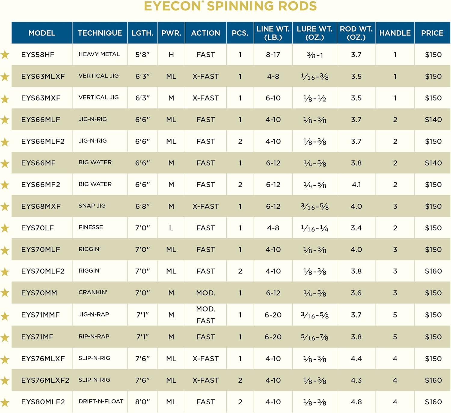 imageSt Croix Rods Eyecon Spinning Rod EYS Expertly Crafted Versatile High Performing Spinning Rod58 HeavyFast 1 Pc