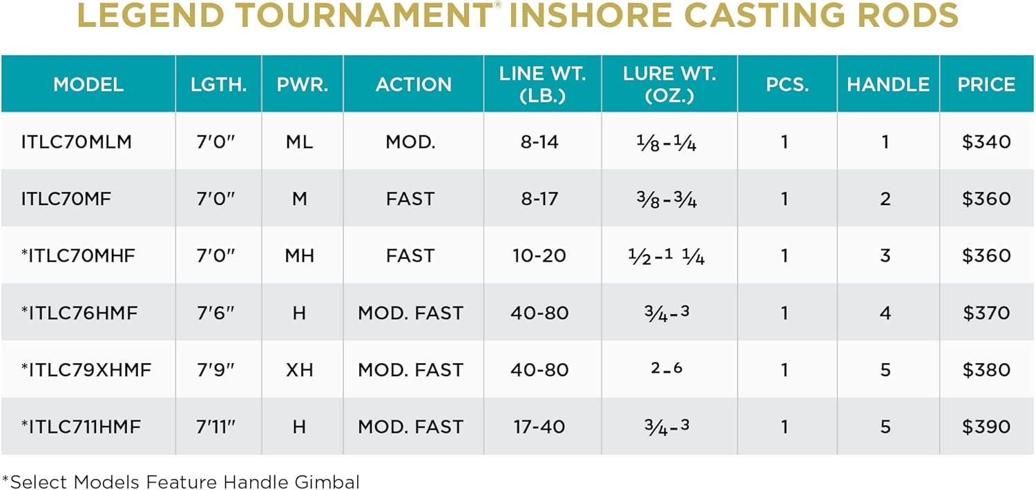 imageSt Croix Rods Legend Tournament Inshore Casting Rod Expertly Crafted Durable Premium Quality Casting Rod79 Extraheavy Modfast