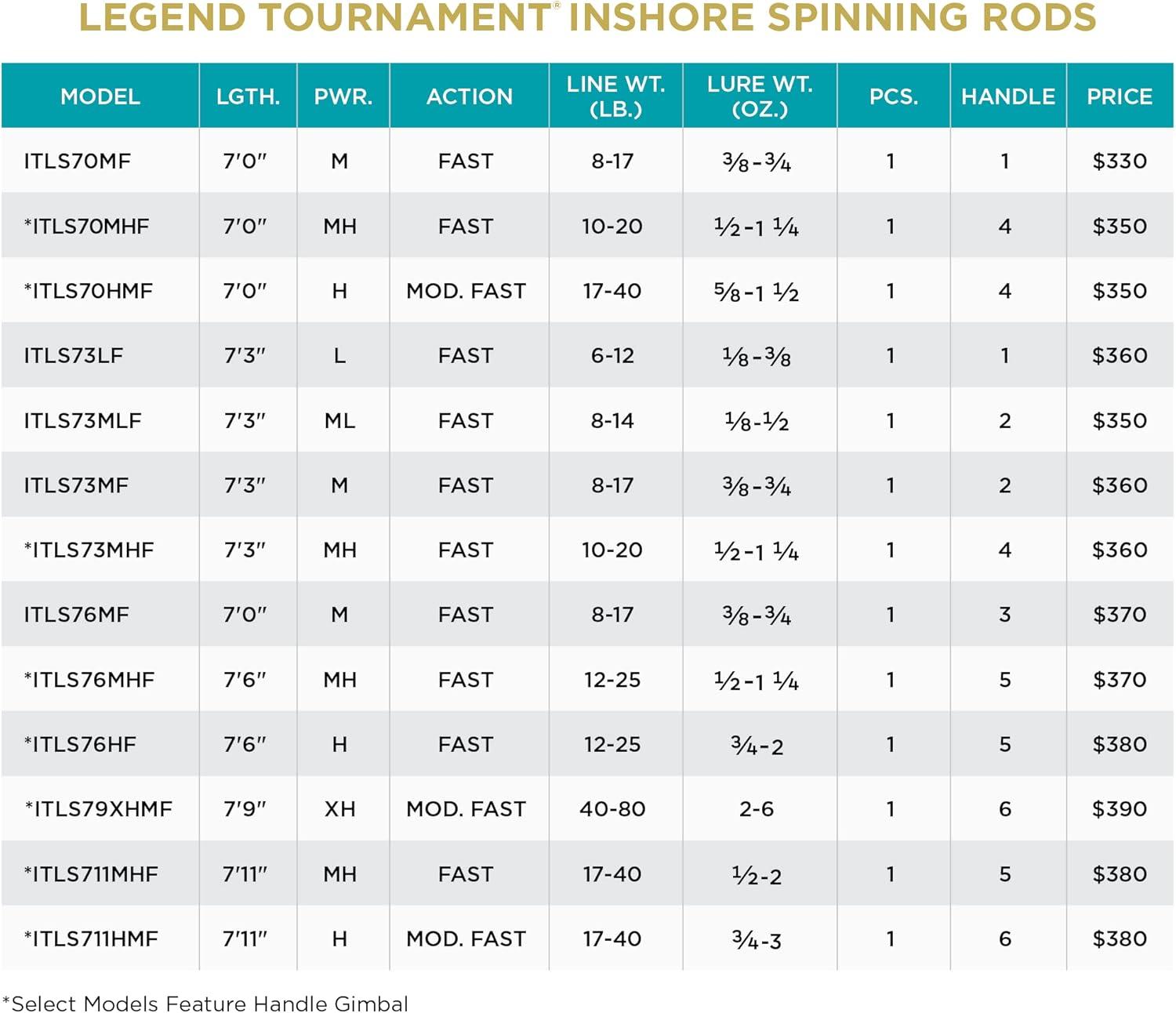 imageSt Croix Rods Legend Tournament Inshore Spinning Fishing Rod70 Mediumheavy Fast