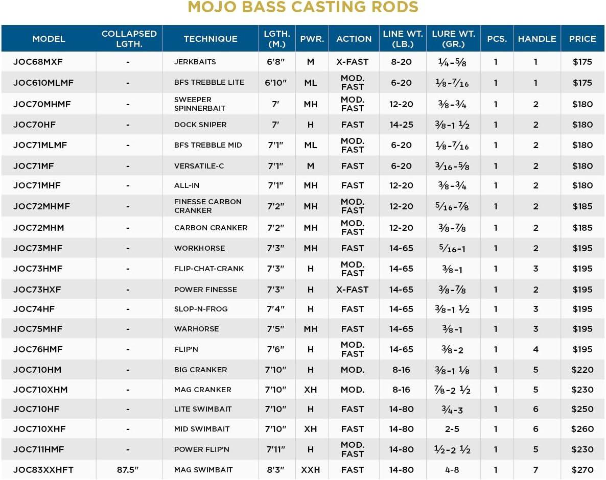 imageSt Croix Rods Mojo Bass Casting Rod Premium Quality Casting Rod Manufactured in North America68 MediumXfast 1 Pc