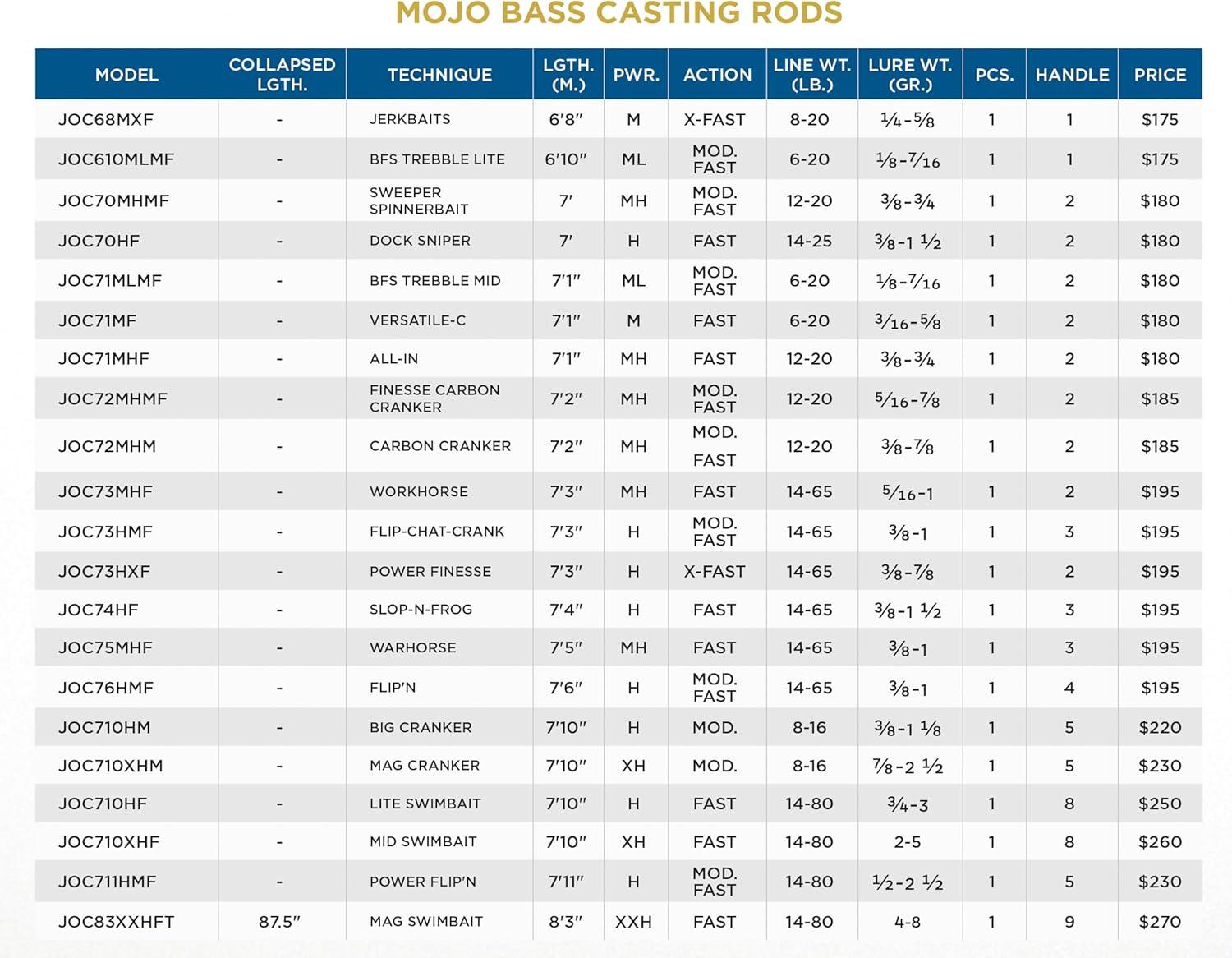 imageSt Croix Rods Mojo Bass Casting Rod Premium Quality Casting Rod Manufactured in North America73 MediumheavyFast 1 Pc