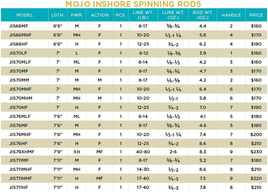 imageSt Croix Rods Mojo Inshore Spinning Rod JIS Premium Quality Durably Sensitive High Performing Spinning Rod66 MediumheavyFast 1 Pc