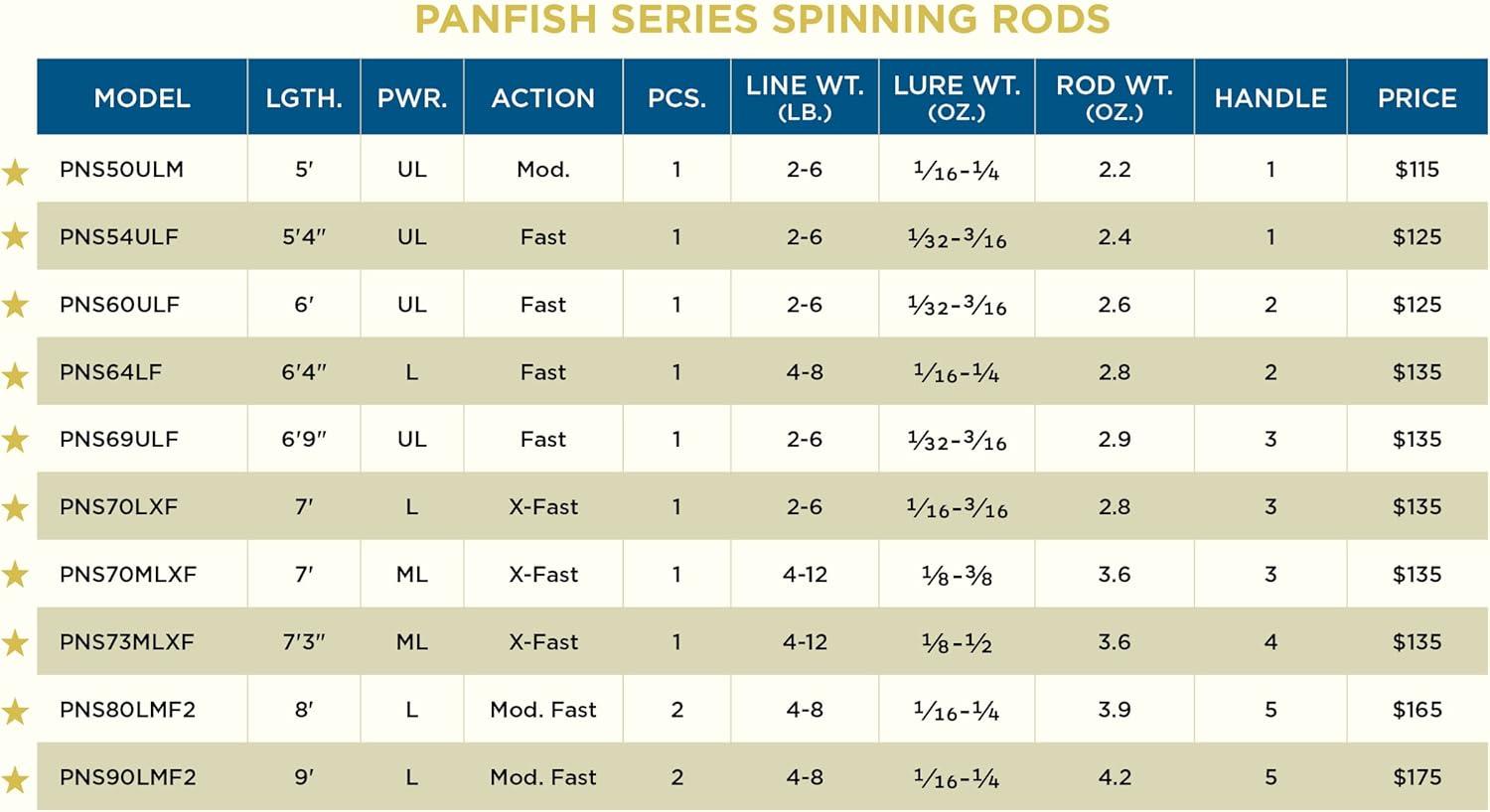 imageSt Croix Rods Panfish Series Spinning Rod PNS Durably Sensitive Expertly Crafted Spinning Rod90 LightMod Fast 2 Pc