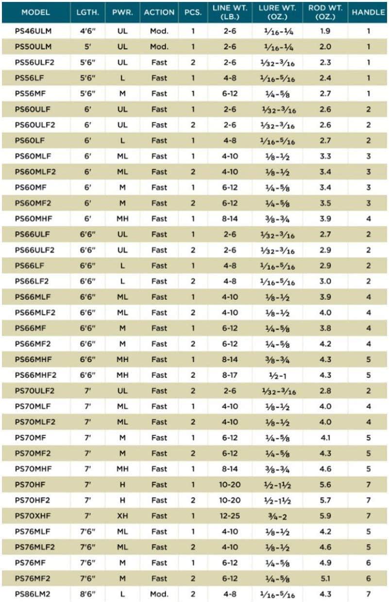 imageSt Croix Rods Premier Spinning Rod PS Premium Quality Durable High Performing Spinning Rod76 MediumFast 1 Pc