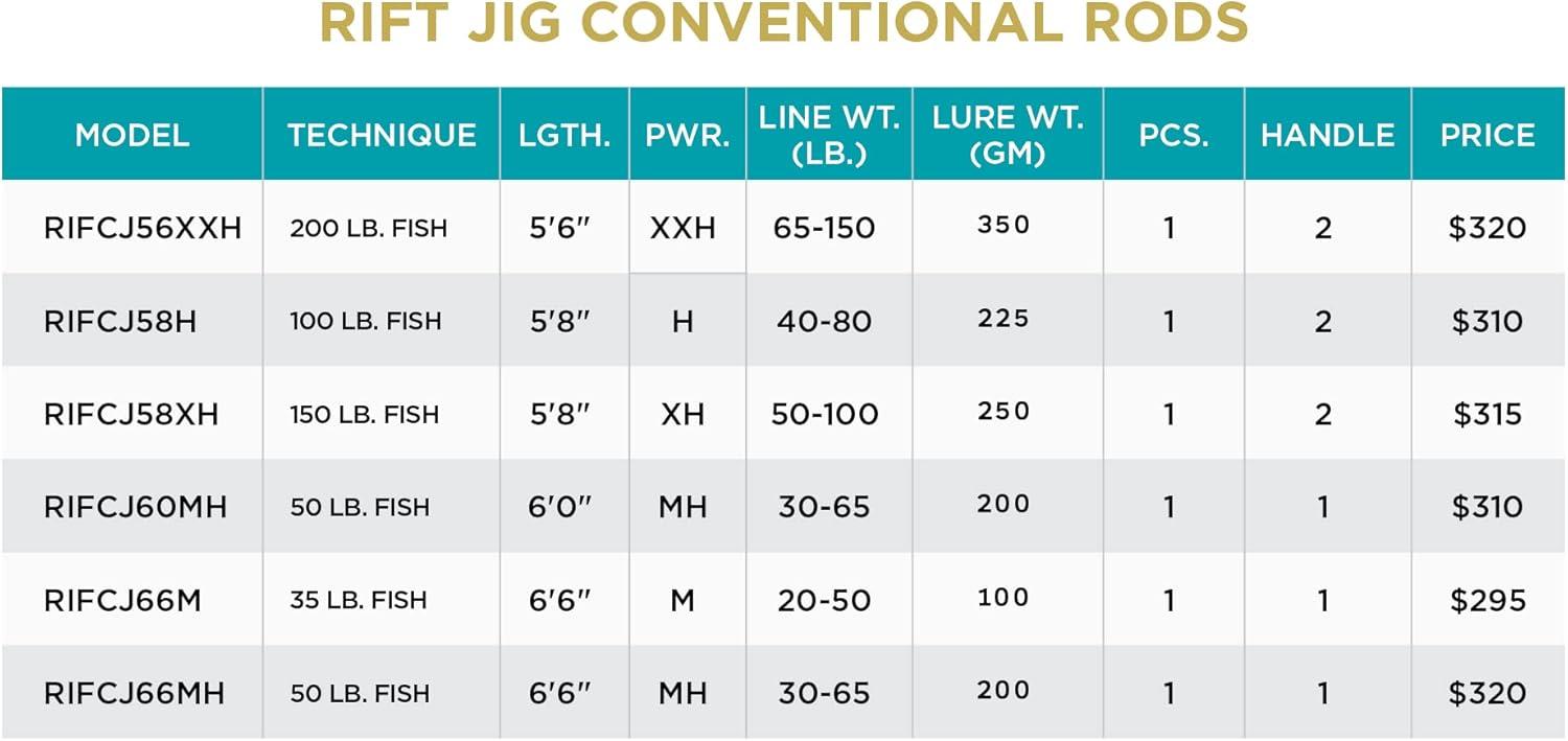 imageSt Croix Rods Rift Jig Casting Fishing Rod Premium Quality Durably Sensitive High Performing Casting Rod66 Moderate