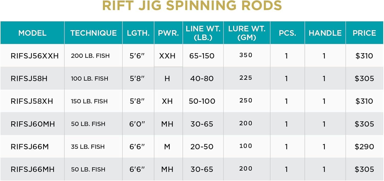 imageSt Croix Rods Rift Jig Spinning Fishing Rod Premium Quality Durably Sensitive High Performing Spinning Rod58 Heavy