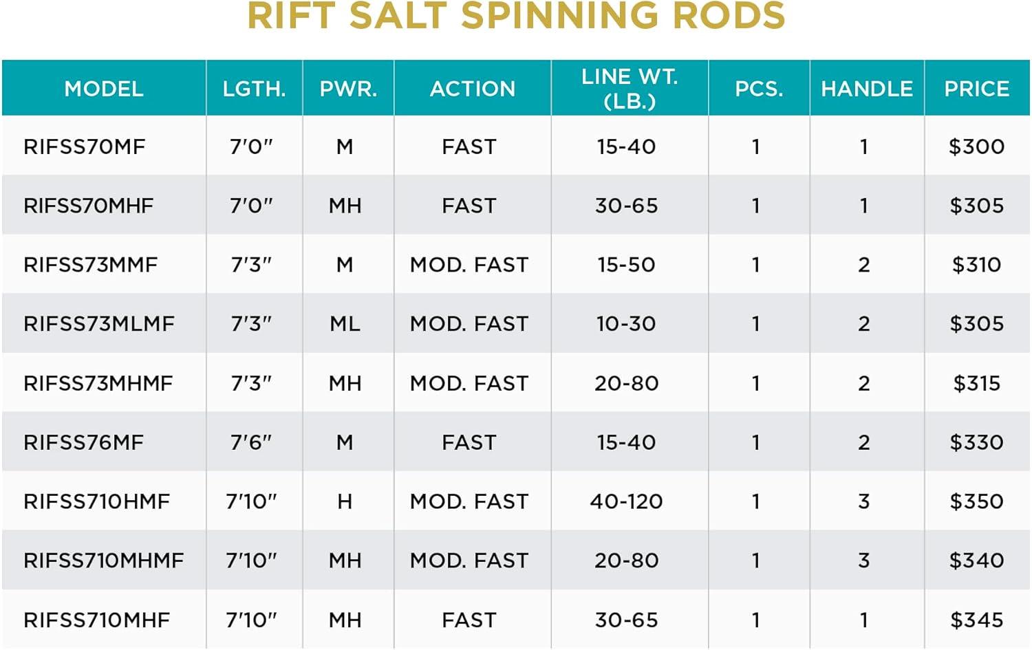 imageSt Croix Rods Rift Salt Spinning Fishing Rod Expertly Crafted Premium Quality High Performing Spinning Rod76 Medium Fast