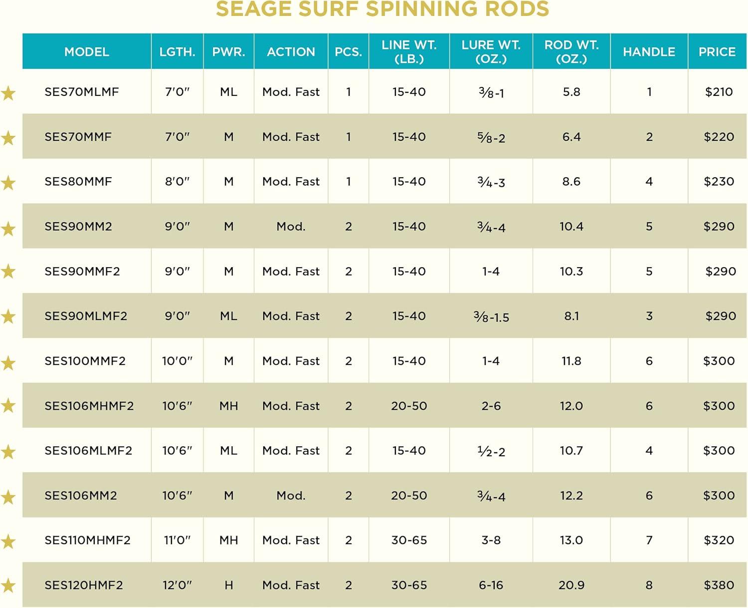 imageSt Croix Rods Seage Surf Spinning Rod SES Expertly Crafted Durably Sensitive High Performing Spinning Rod106 MediumModerate 2 Pc