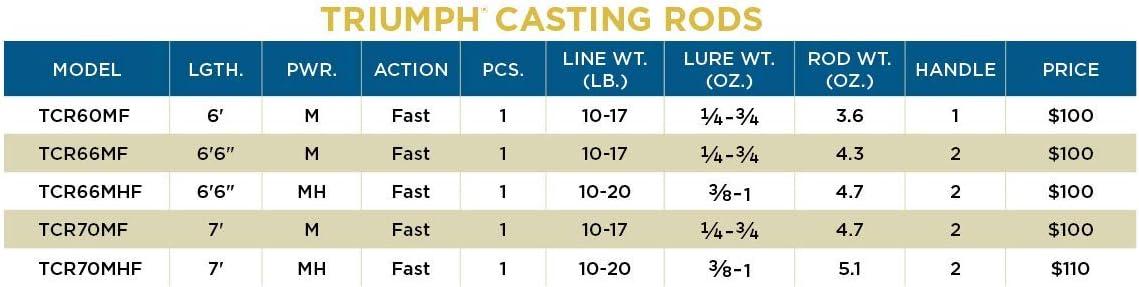 imageSt Croix Rods Triumph Casting Rod TCR Durably Sensitive with Impressive Power High Performing Casting Rod70 MediumFast 1 Pc