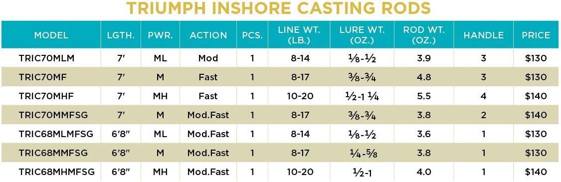 imageSt Croix Rods Triumph Inshore Casting Rod TRIC Durably Sensitive with Impressive Power High Performing Casting Rod70 MediumlightModerate 1 Pc
