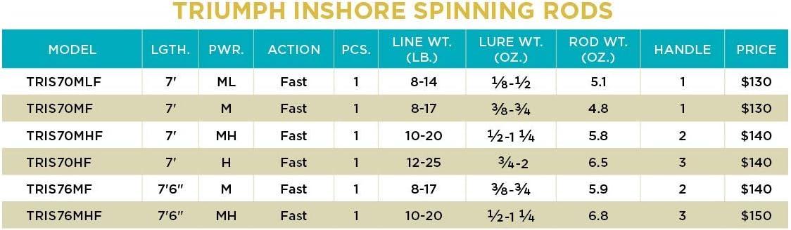 imageSt Croix Rods Triumph Inshore Spinning Rod TRIS Durably Sensitive with Impressive Power High Performing Spinning Rod70 MediumheavyFast 1 Pc
