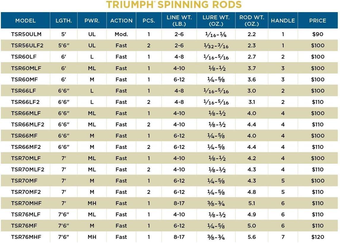 imageSt Croix Rods Triumph Spinning Rod TSR Durably Sensitive with Impressive Power High Performing Spinning Rod66 LightFast 2 Pc