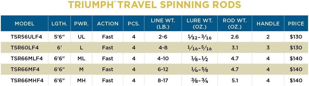 imageSt Croix Rods Triumph Travel Spinning Rod TSR Travel Expertly Crafted Premium Quality Spinning RodDeep Run Blue