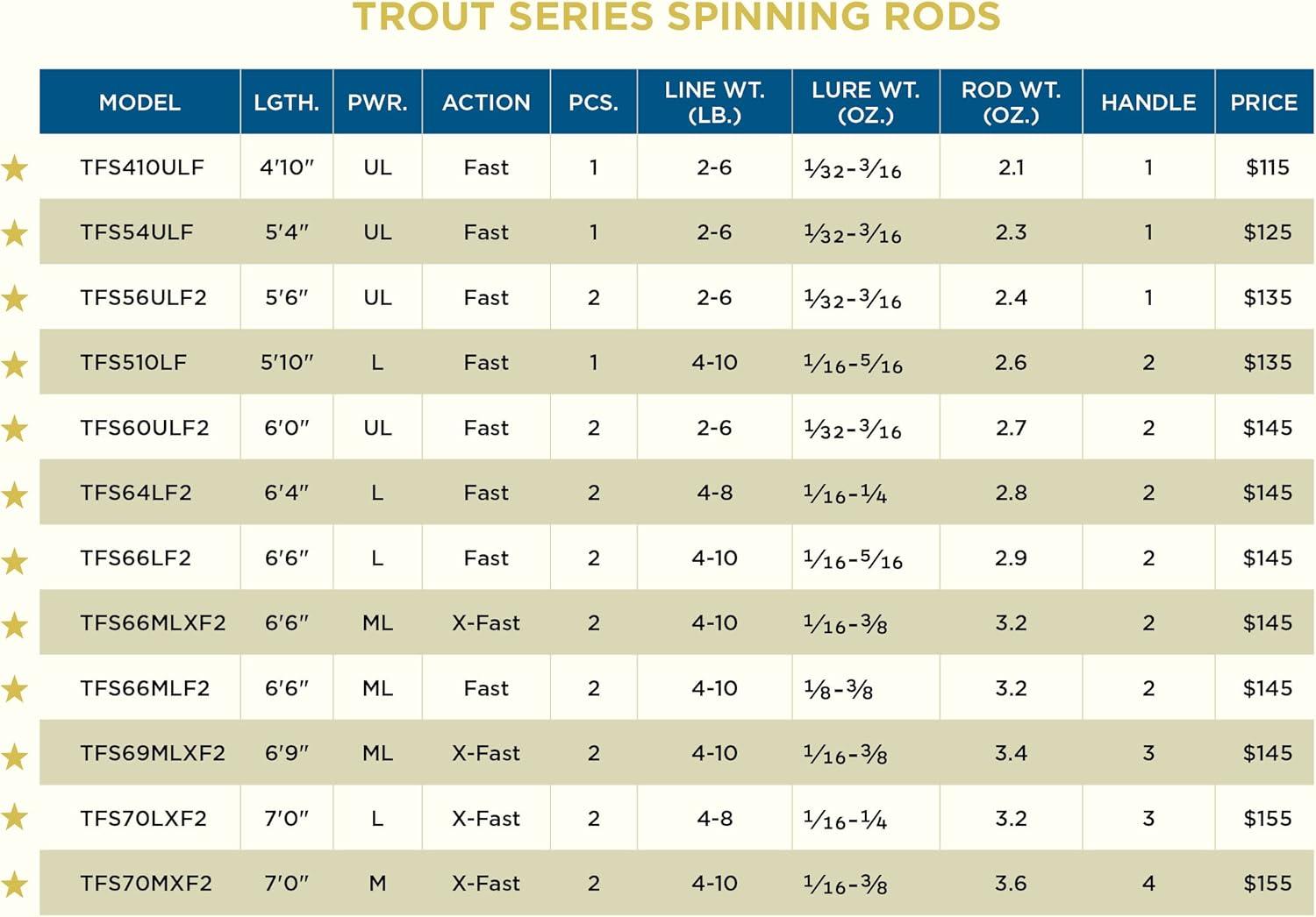 imageSt Croix Rods Trout Series Spinning Rod TFS Premium Quality Durably Sensitive High Performing Spinning Rod66 MediumlightXfast 2 Pc