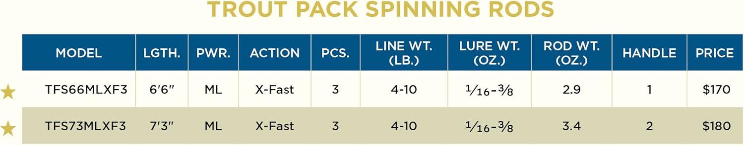 imageSt Croix Rods Trout Series Spinning Rod TFS Premium Quality Durably Sensitive High Performing Spinning Rod66 MediumlightXfast 3 Pc