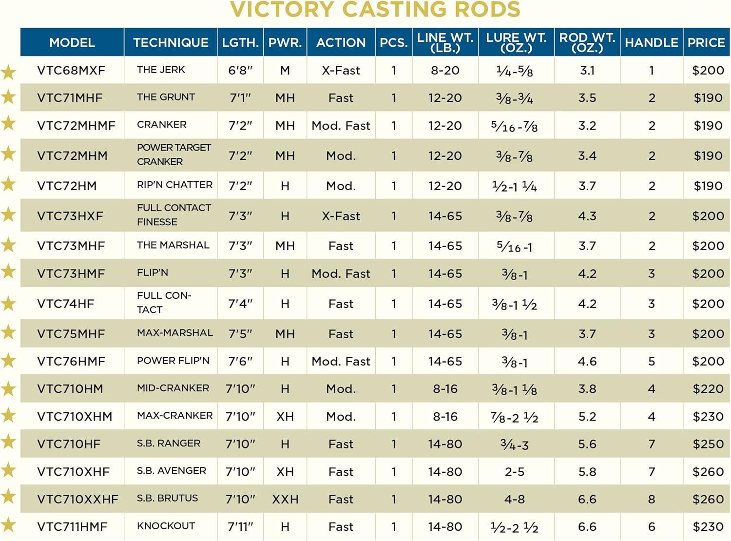 imageSt Croix Rods Victory Casting Rod VTC Premium Quality Durably Sensitive High Performing Casting Rod75 MediumheavyFast 1 Pc