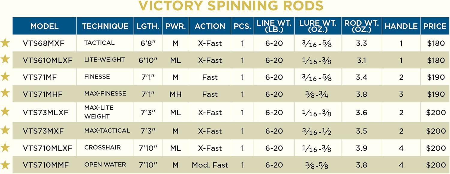 imageSt Croix Rods Victory Spinning Rod VTS Premium Quality Durably Sensitive High Performing Spinning Rod710 MediumMod Fast 1 Pc