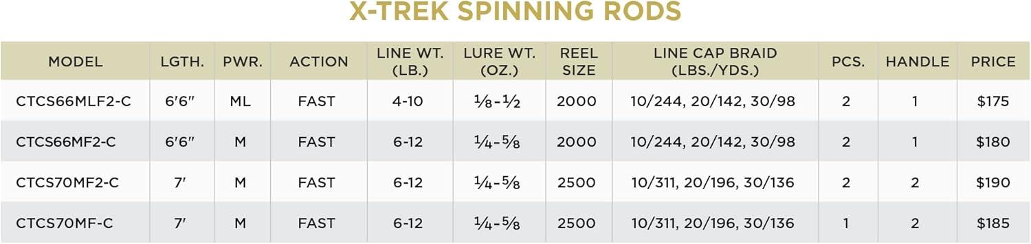 imageSt Croix Rods XTrek Spinning Fishing System Rod and Reel Combo70 Medium Fast