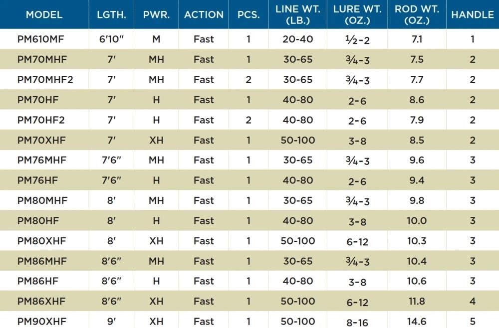 imageSt Croix RodsFishing RodClassic Black Pearl